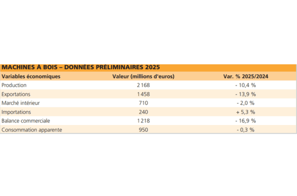 A mixed year for Italian wood technologies in 2025